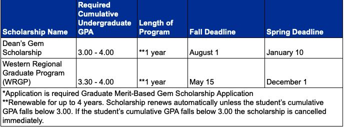 GPA Requirements and Deadlines for Graduate College Scholarships (Dean's Gem and WRGP)